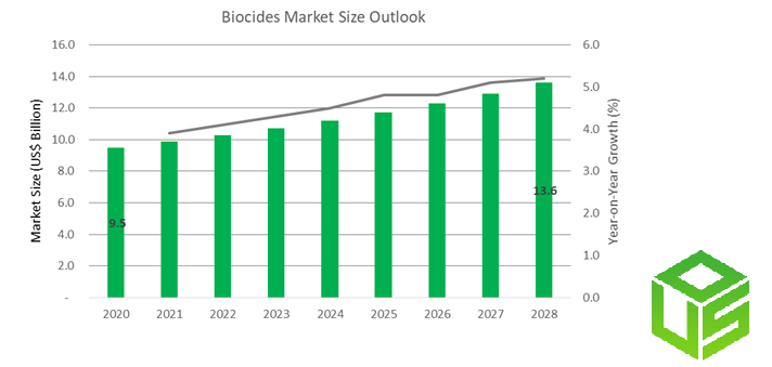 Global Biocides Market Size Outlook, USD Billion, Growth Forecasts, 2020- 2028	